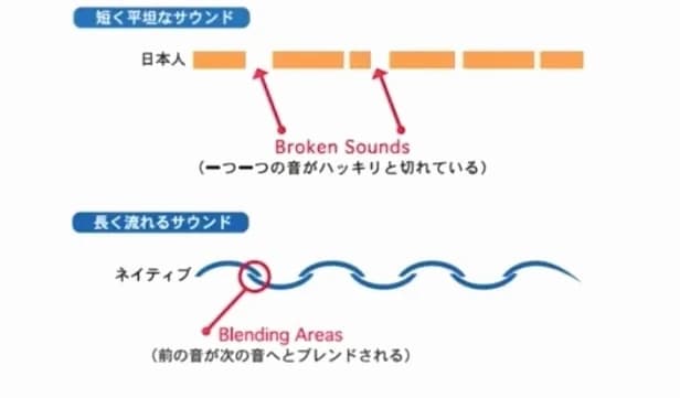 Broken Sounds と Blending Areas