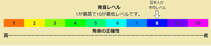 発音レベル1から10までのカラースケール。日本人の平均レベルは8。