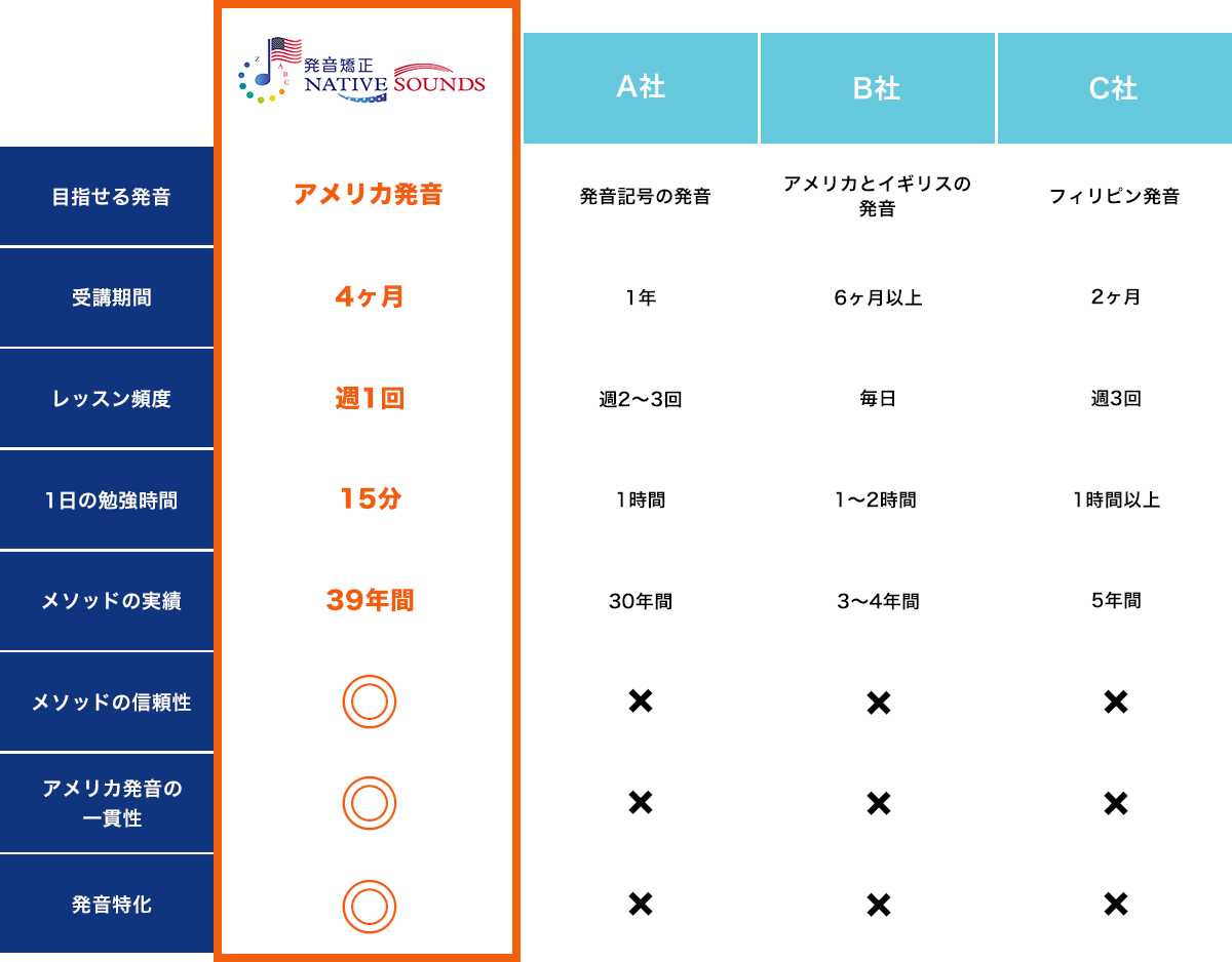 英会話×発音スクール