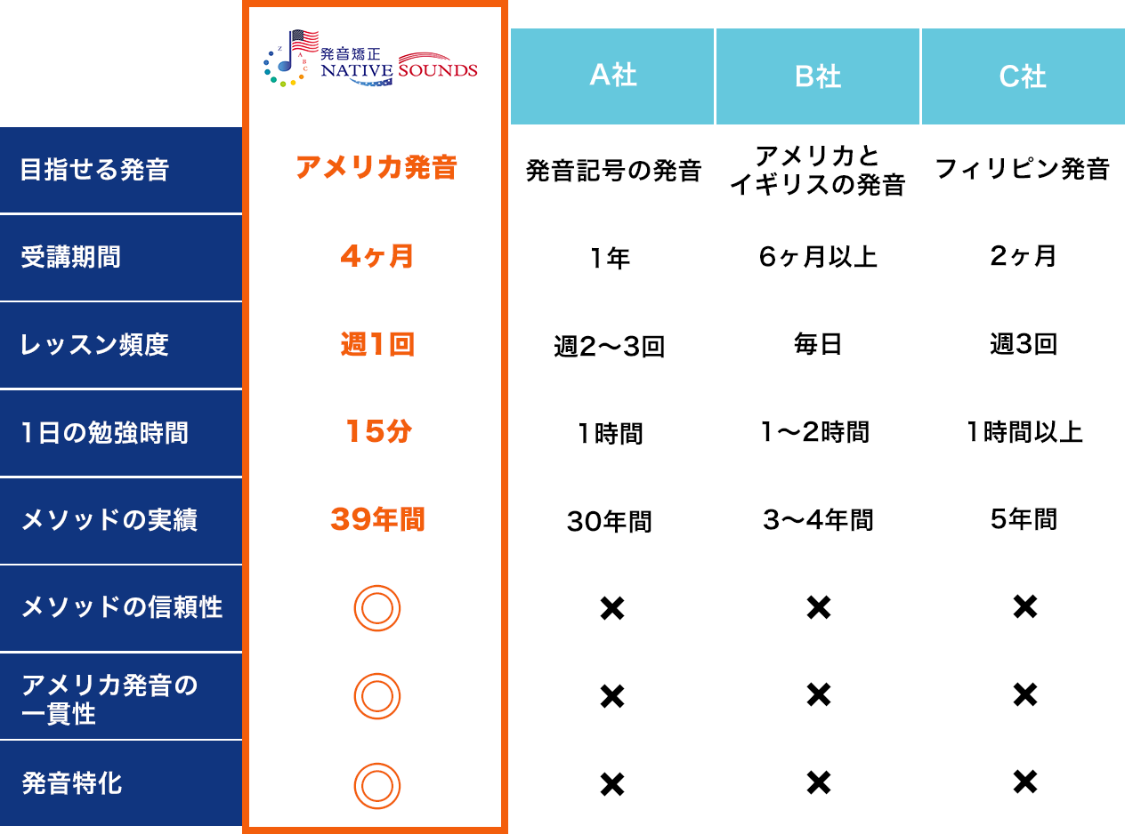 英会話×発音スクール