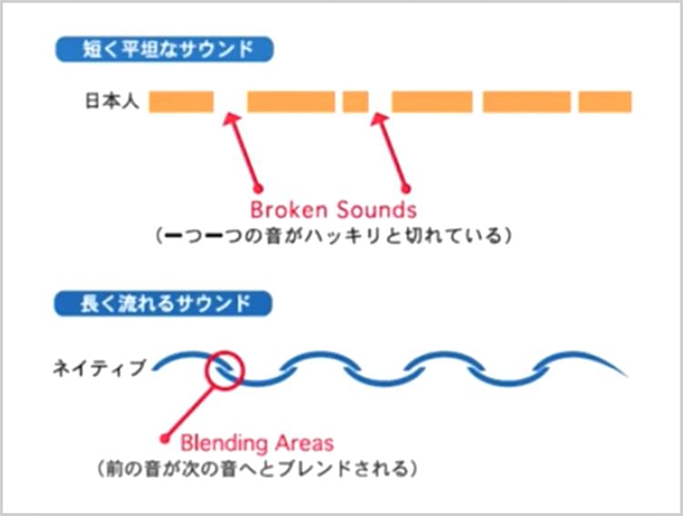 日本人とアメリカ人のサウンドの違い